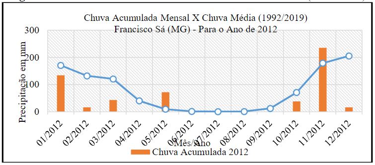 Chuva acumulada mensal em 2012 x Chuva média (1992/2019)