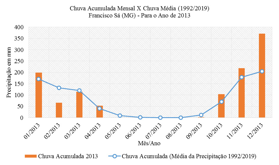 
Chuva acumulada mensal em 2013 x Chuva média (1992/2019)