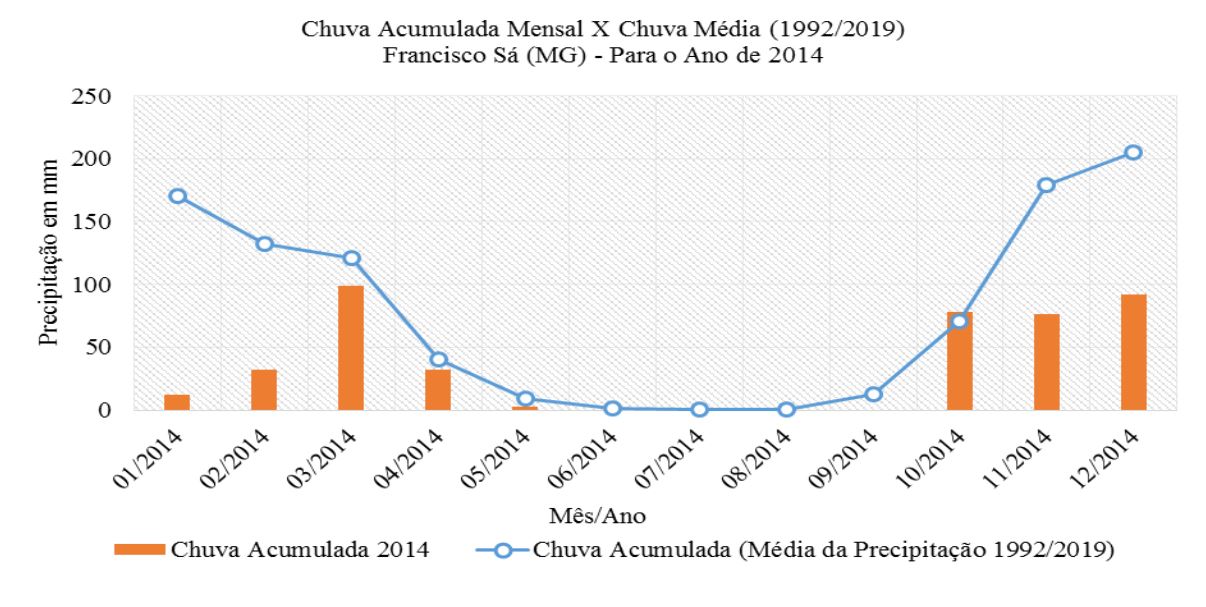 Chuva acumulada mensal em 2014 x Chuva média (1992/2019) 