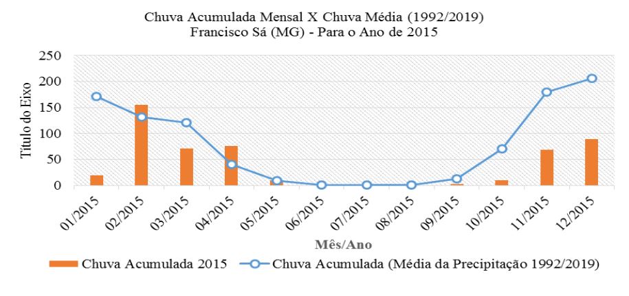 Chuva acumulada mensal em 2015 x Chuva média (1992/2019)