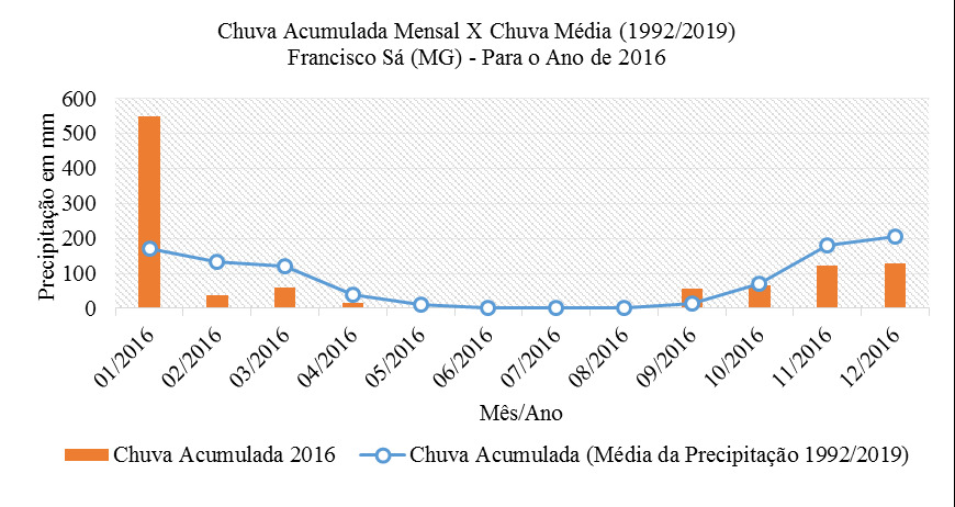 Chuva acumulada mensal em 2016 x Chuva média (1992/2019)