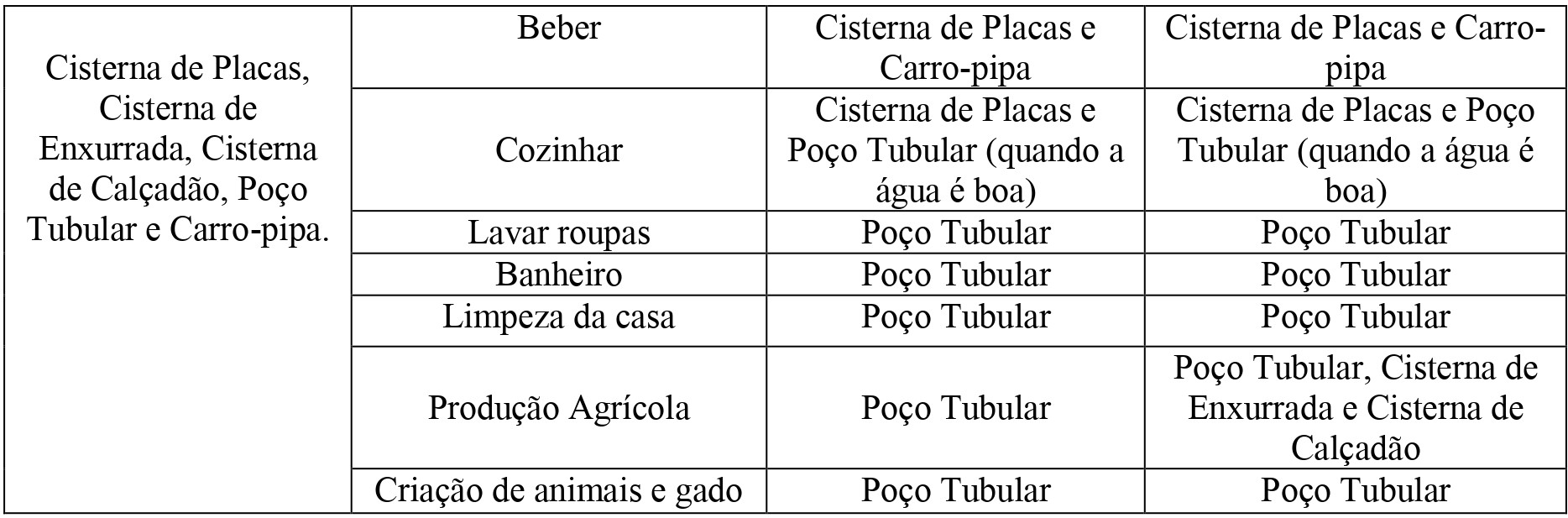 Fontes de água
encontradas na comunidade rural de Poções de Baixo, Francisco Sá (MG).