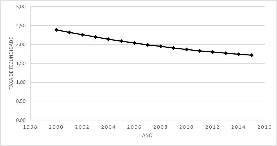 Brasil: Taxa de Fecundidade Total
de 2000 a 2015 



   