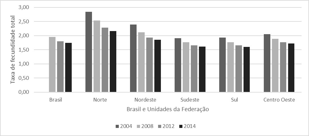 Brasil:
Taxa de Fecundidade no Brasil e Unidades da Federação de 2004 a 2014