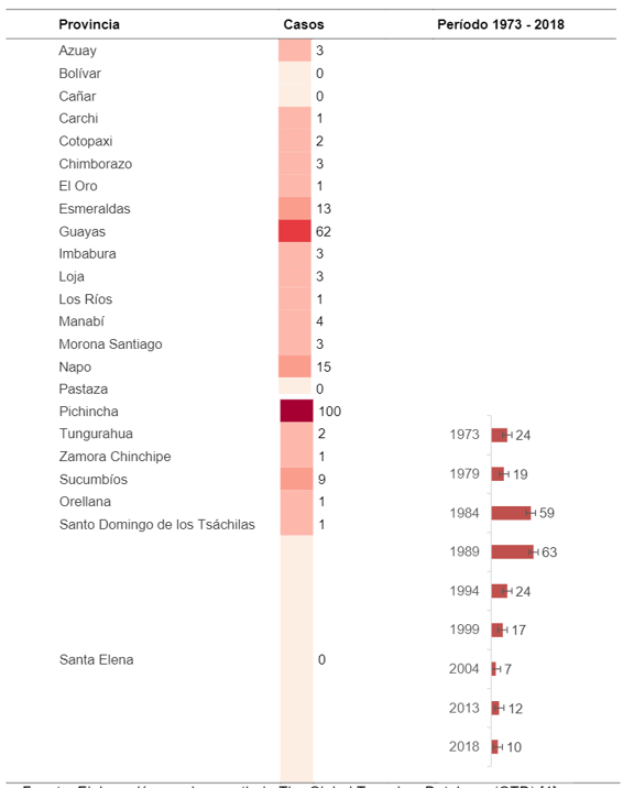 Distribución provincial y anual de casos
registrados por terrorismo, Ecuador (1973 a 2018).