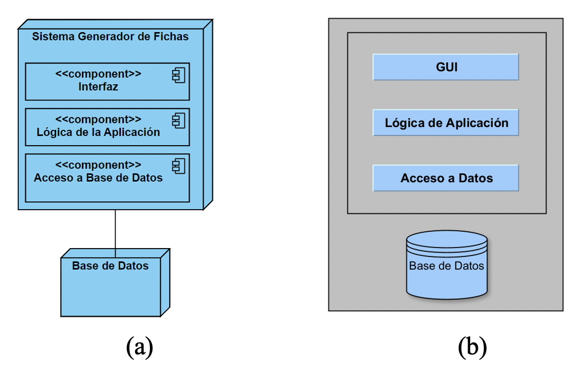 (a) Diagrama
de Despliegue del Sistema, (b) diseño de capas del Administrador y Generador de
Fichas Hotspot.