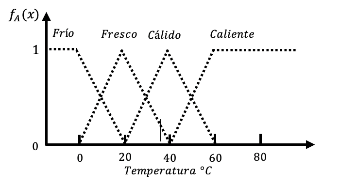 Funciones de
membresía para temperatura.