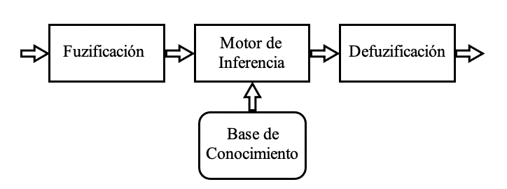 Estructura del
Sistema Difuso de Inferencia (FIS).