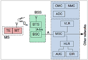 Arquitectura de la red GSM [10].