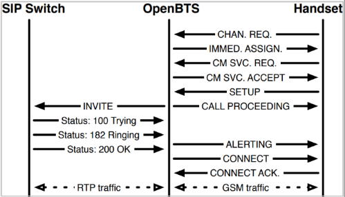 Señalización
entre OpenBTS y el terminal móvil [18].