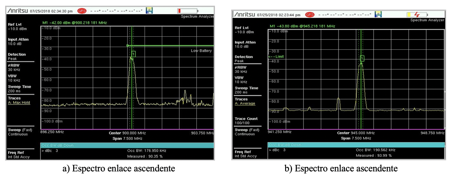 Espectro de los enlaces ascendente y descendente de un canal GSM.