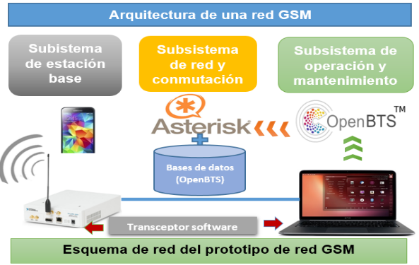 Comparación
subjetiva entre la red GSM convencional y OpenBTS.