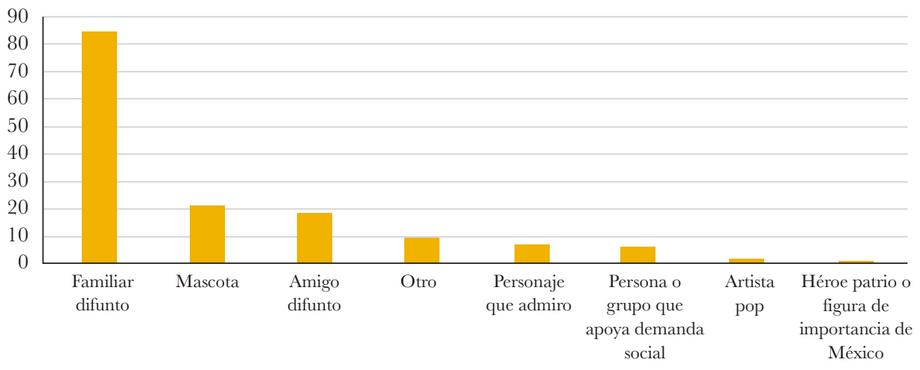 ¿A quiénes estuvieron dedicados los altares? (en porcentajes). Fuente: Base de datos del cuestionario “Altares de muerto 2020”, diseñado por las autoras