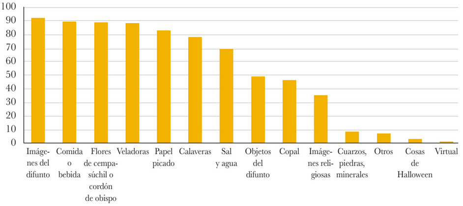 Elementos del altar (en porcentajes). Fuente: Base de datos del cuestionario en línea “Altares de muerto 2020”, diseñado por las autoras