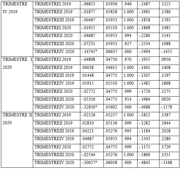 Resultados de Comparaciones Múltiples utilizando
estadística de Tukey, entre trimestres