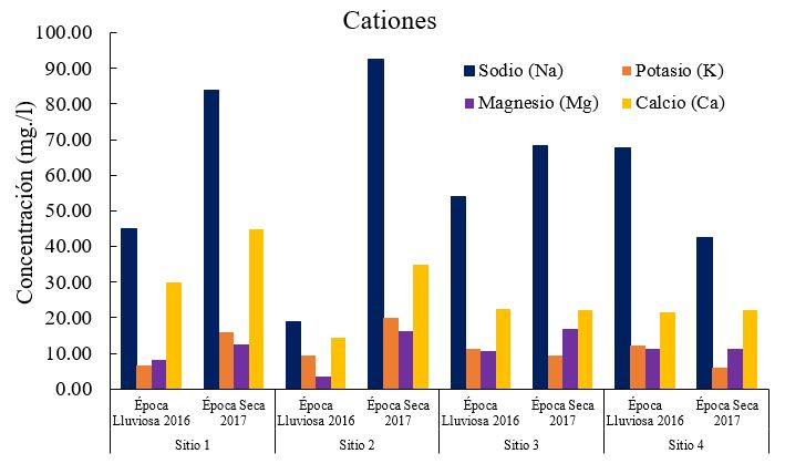 Concentraciones de macro cationes de las aguas del río Tipitapa observadas en octubre 2016 (Época lluviosa) y febrero 2017  (Época seca)