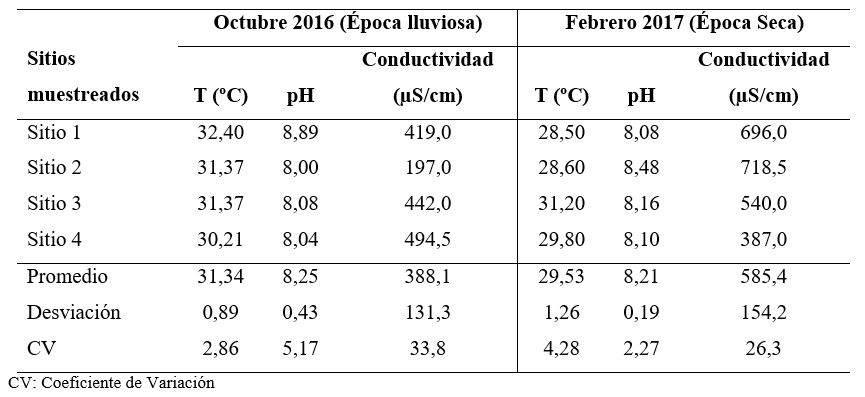 Parámetros de campo medidos en las aguas del río Tipitapa en octubre 2016 y febrero 2017