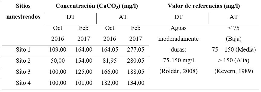 Valores promedios de Dureza
total (DT) y Alcalinidad total (AT) de las aguas del río Tipitapa