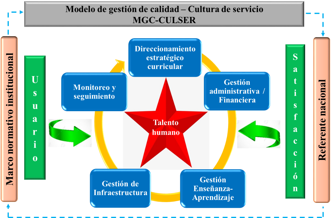Modelo de gestión de calidad "Cultura de servicio"
(MGC-CULSER)