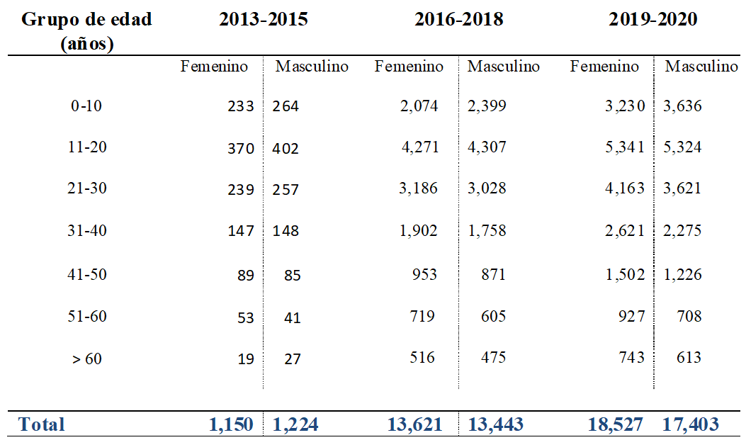Distribución
de Casos autóctonos por grupo de edad y sexo SILAIS Bilwi 2013-2020