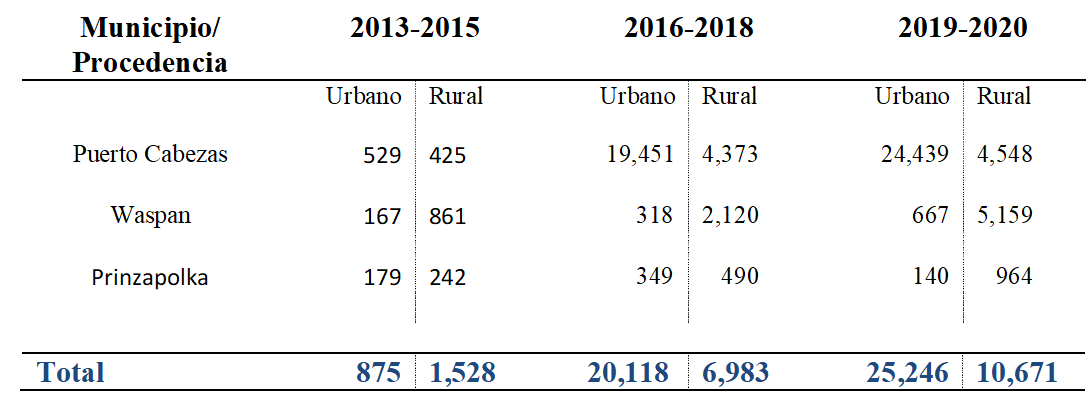 Distribución casos de Paludismo por municipio y
procedencia SILAIS Bilwi 2013-2020