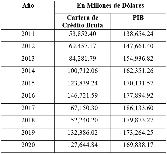 Estadísticas
de la cartera de crédito y PIB (2011-2021)