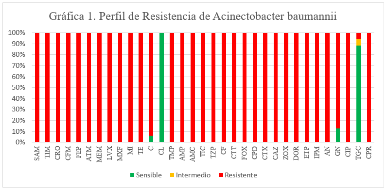 Perfil de Resistencia de Acinectobacter baumannii