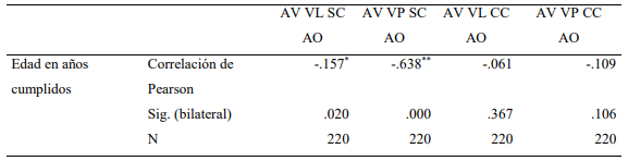 Correlación de Pearson para edad y agudezas visuales binoculares de lejos cerca con y sin corrección óptica