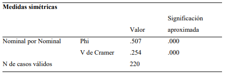Asociación de Phi y V de Kramer entre la prevalencia de ametropías y
categorías de deterioros visuales