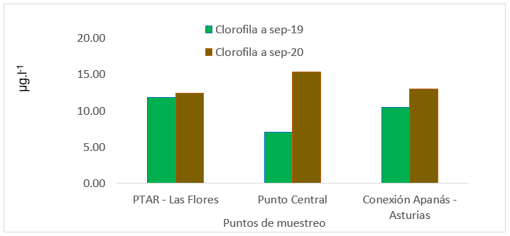 Distribución de la
Clorofila a en el Embalse Apanás-Asturias
en Sep–19 y Sep-20.