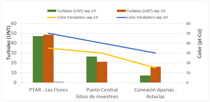 Comportamiento de la
turbidez Vs Color Verdadero en el Embalse Apanás-Asturias en Sep-19 y Sep-20.