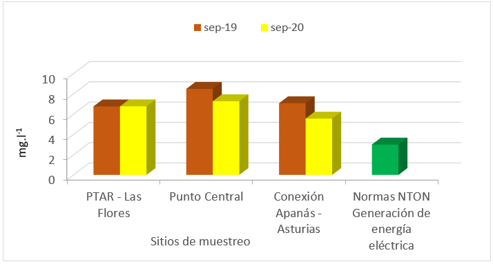 Comportamiento del
Oxígeno disuelto Valores en el Embalse Apanás-Asturias en Sep-19 y Sept-20.