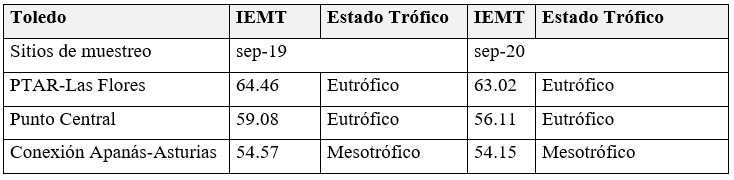 Resultados del índice
del estado trófico del agua del embalse Apanás-Asturias en Sep-19 y Sep-20.