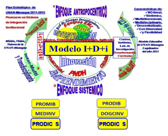 Modelo de Investigación,
Desarrollo, Innovación (I+D+i),actualizado
como imagen Objetivo del INVBIOM, evolucionado al año 2022 (Pedroza,
2022).
