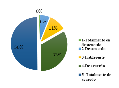 Percepción del usuario respecto a
atención de salud en horario programado en la consulta externa. (n=245)