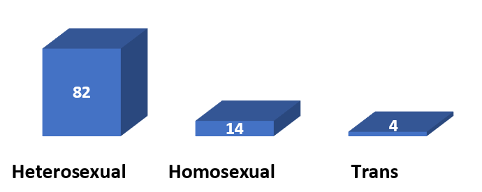 Orientación sexual de las personas con
diagnóstico de VIH que fueron atendidos en las Clínicas de Atención Integral
del Departamento de Matagalpa-Nicaragua, en enero 2023