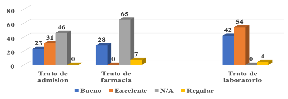 Percepción por áreas de atención de las
personas con diagnóstico de
VIH que fueron atendidos en las Clínicas de Atención Integral del Departamento
de Matagalpa-Nicaragua, en enero 2023