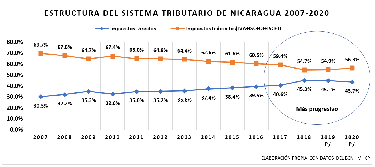 Estructura del Sistema Tributario de Nicaragua 2007-2020
