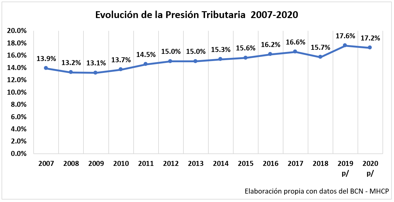 Evolución
de la Presión Tributaria 2007-2020