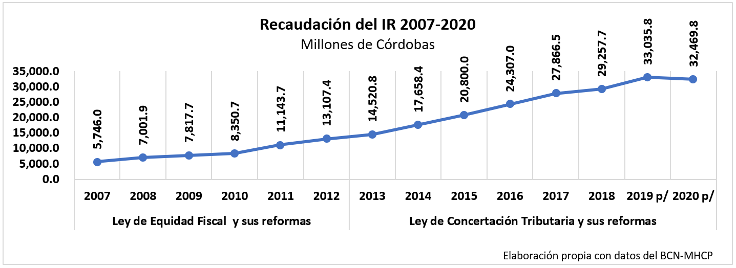 Recaudación del IR 2007-2020
