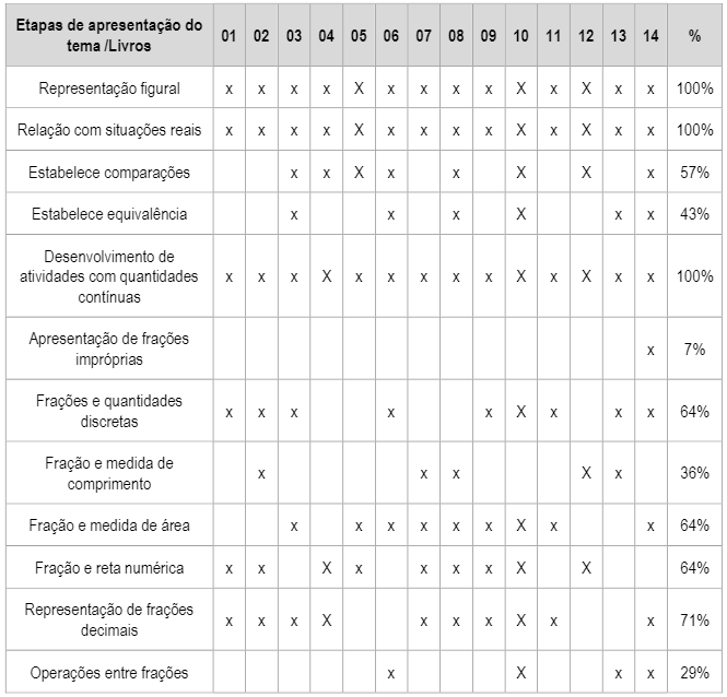 Visor Redalyc - Frações nos livros brasileiros do Programa Nacional do  Livro Didático (PNLD)