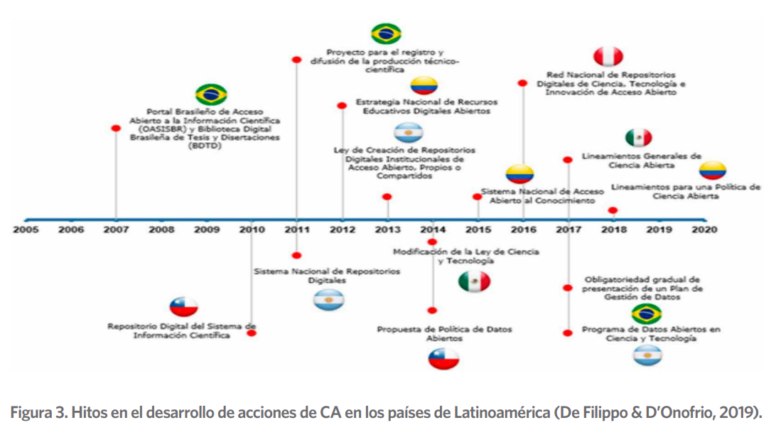 Hitos en el desarrollo de acciones de CA en los países de Latinoamérica (De Filippo & D’Onofrio,
2019).