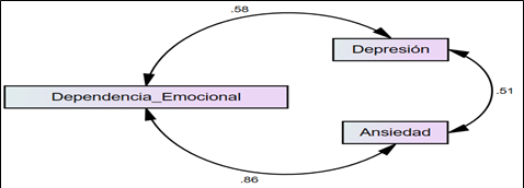  Correlaciones entre las variables: dependencia emocional,
depresión y ansiedad