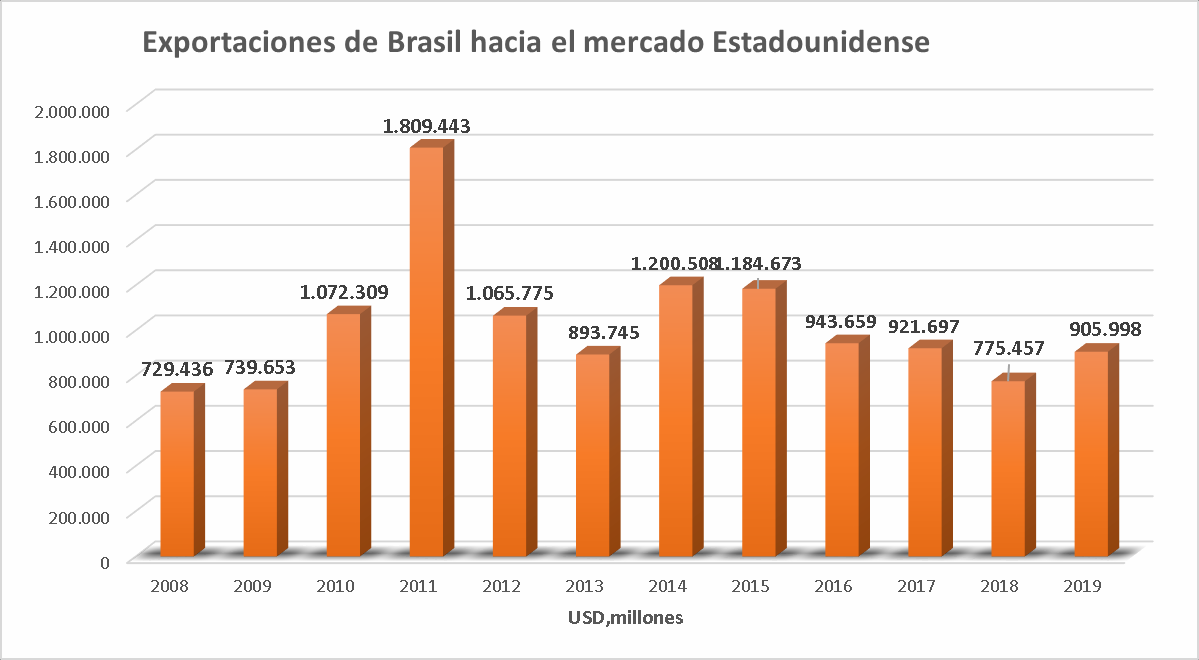  Exportaciones del Café
Brasilero hacia el Mercado Estadounidense
