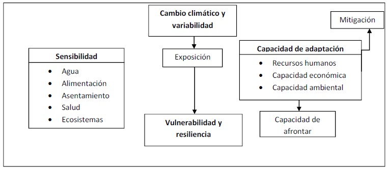 Marco conceptual del Modelo de Indicadores de Vulnerabilidad y Resiliencia