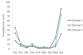 Interacción meses*decenas en relación a
la precipitación en el lapso en que ocurre   la GSI