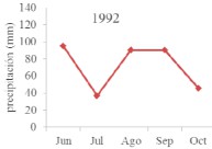 Figura 12 Muestra las principales variaciones de la SI:
ausente en 1977, presente en julio de 1992,   en agosto de 1968 y con duración de dos meses en julio y agosto de
1978. Fuente: Lomelí-  Sandoval, 2014)