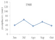 Figura 12.a Muestra las principales variaciones de la SI:
ausente en 1977, presente en julio de 1992,   en agosto de 1968 y con duración de dos meses en julio y agosto de
1978. Fuente: Lomelí-  Sandoval, 2014)