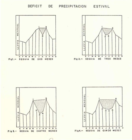 déficits de la Sequía Intraestival (SI): Fig1 cuando es de dos meses; Fig 2
cuando es de tres meses; Fig 3 cuando es de cuatro meses; Fig 4 cuando es de
cinco meses. Adaptación de los autores en
base a la fuente: Reyna, (1970).