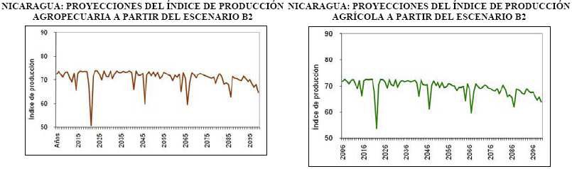 Proyección de los índices de
producción agropecuaria y de cultivo para escenario B2.